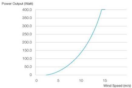 기류 속도에 따른 소형풍력 발전 시스템(300W급)의 출력곡선