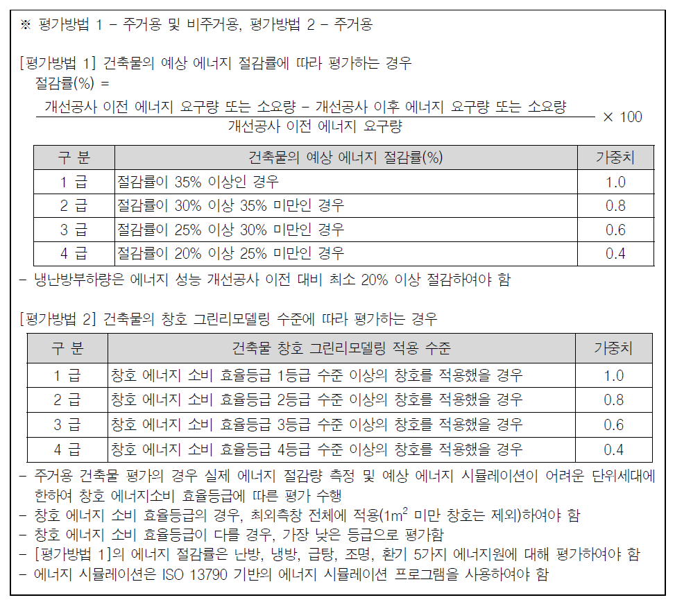 에너지 성능개선 항목 점수산출 기준