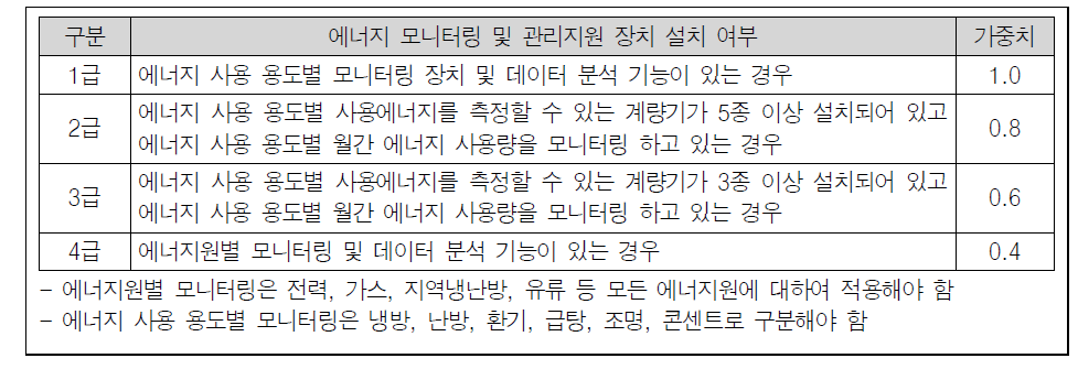 에너지 모니터링 및 관리지원 장치 항목 점수산출 기준