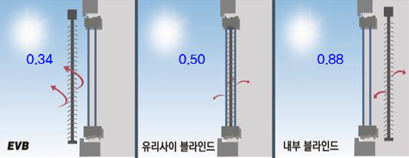 블라인드 위치에 따른 태양열 취득계수 비교