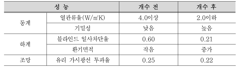 창호 목표성능 비교