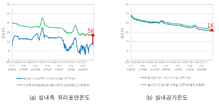 리모델링 전후 창호 온도 분포