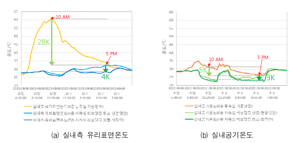 리모델링 전후 창호 온도 분포