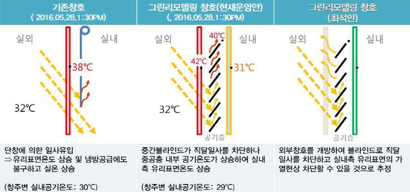 중간기 그린리모델링 창호 온도분포