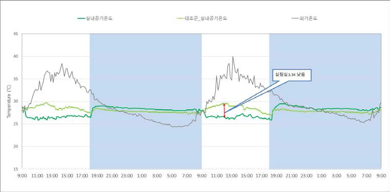 하절기 실내온도 분포(7월 20일-7월 22일(냉방))