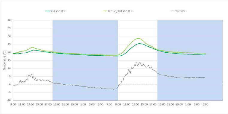 동절기 실내온도 분포 (12월 24일-12월 26일(자연실온))