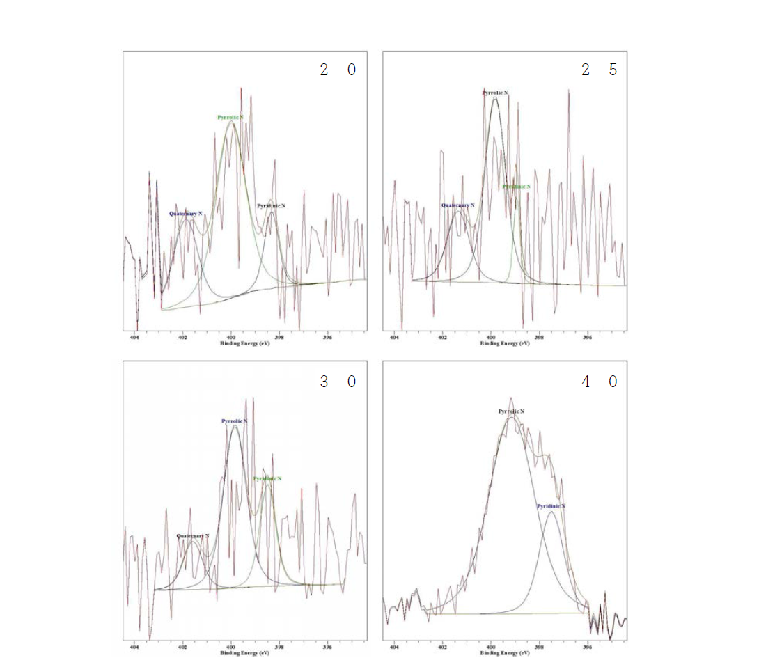 열분해 온도별 N1s XPS 분석 결과