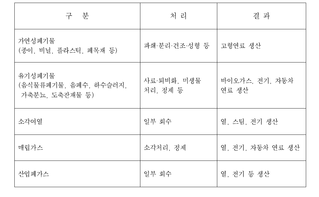 일부 상업용 HWI에서 사용되는 유해폐기물 전처리 시스템의 예