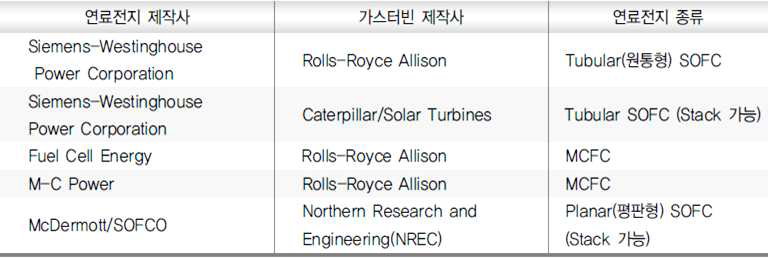 미국 DOE 주관하의 하이브리드 개발 기초연구 현황