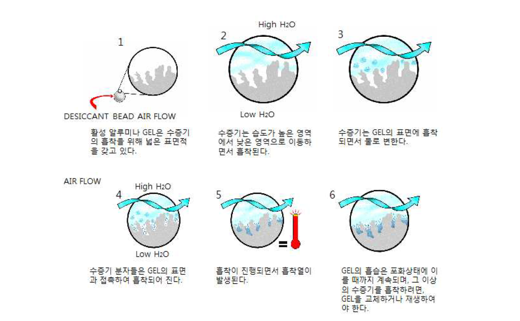 흡착법 [Adsorption Process]