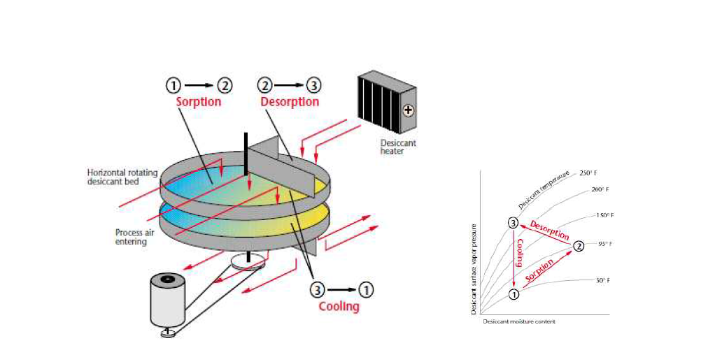 Rotating horizontal bed