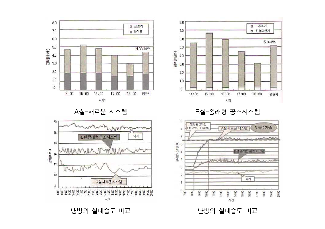 시험조건에 따른 A실과 B실의 전력량과 습도 비교