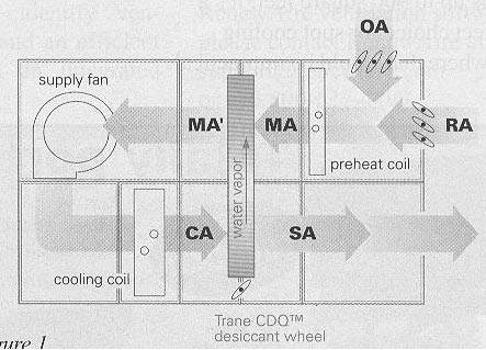 Trane CDQ 제품 흐름도