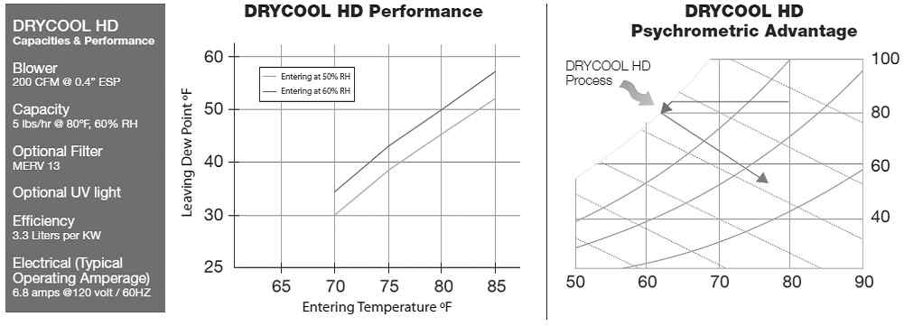 DryCool HD의 성능그림