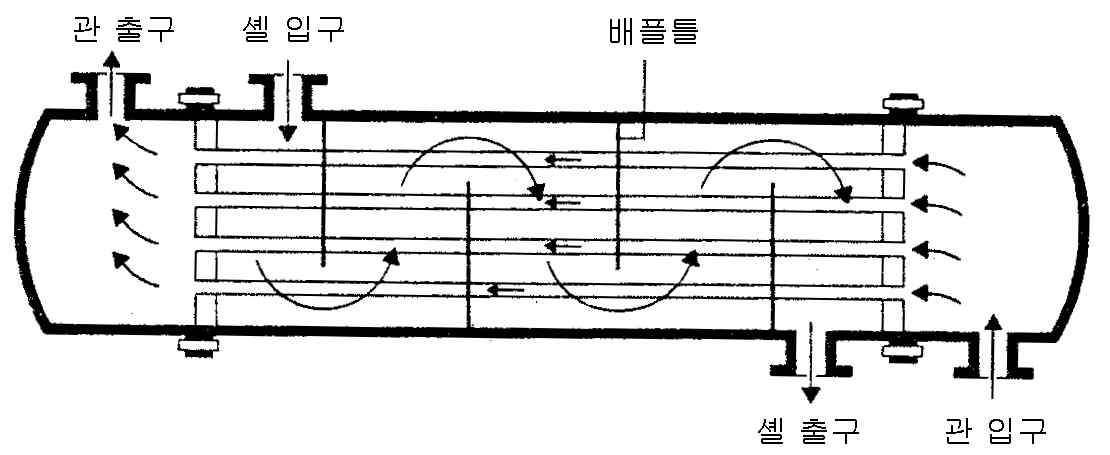 원통다관식 열교환기