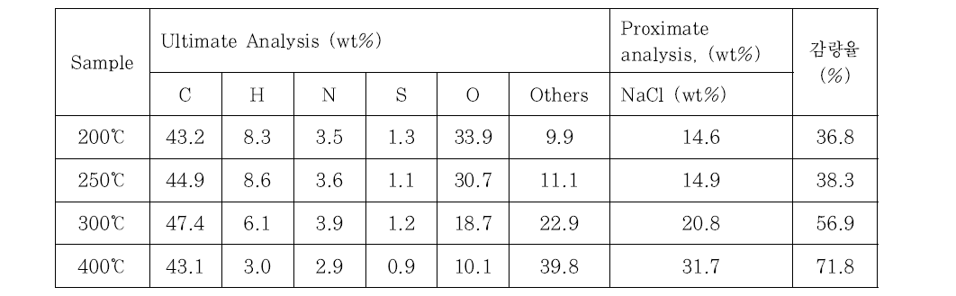 열분해 온도 별 탄화물 원소 분석 및 중량 변화에 따른 염분 예측