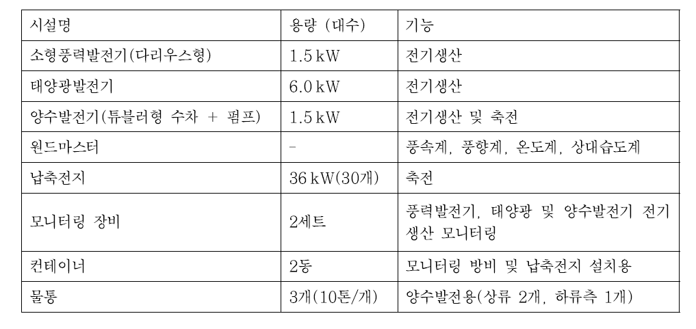 덕적도 테스트베드 보유장비