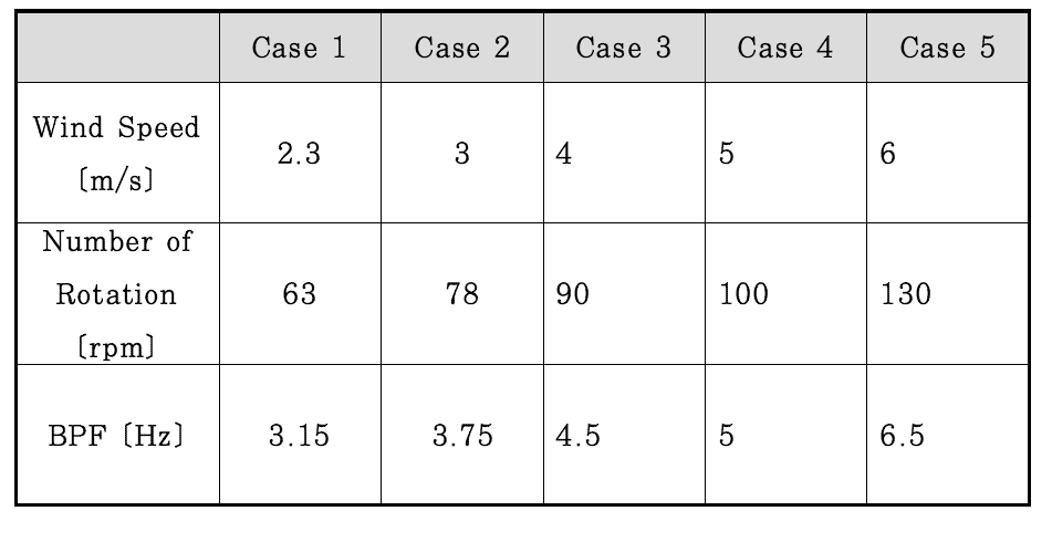 풍력터빈의 소음 해석을 위한 케이스 정보