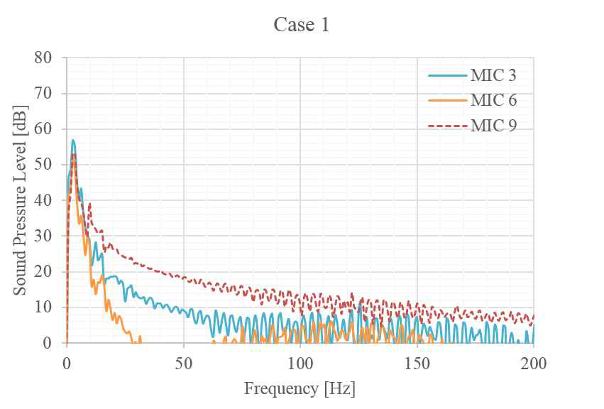 CASE 1의 주파수에 따른 음압 레벨