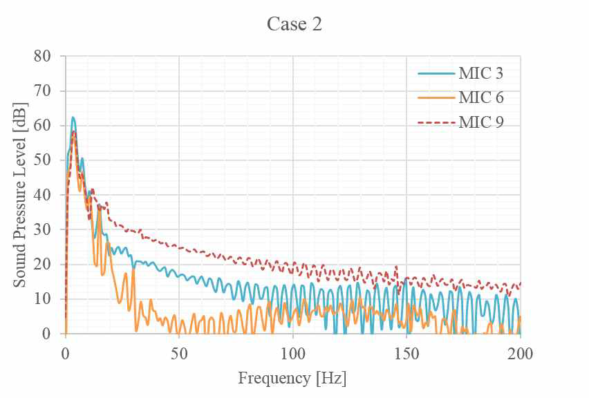 CASE 2의 주파수에 따른 음압 레벨