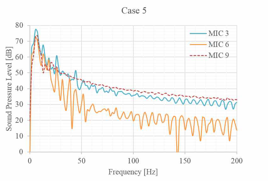 CASE 5의 주파수에 따른 음압 레벨