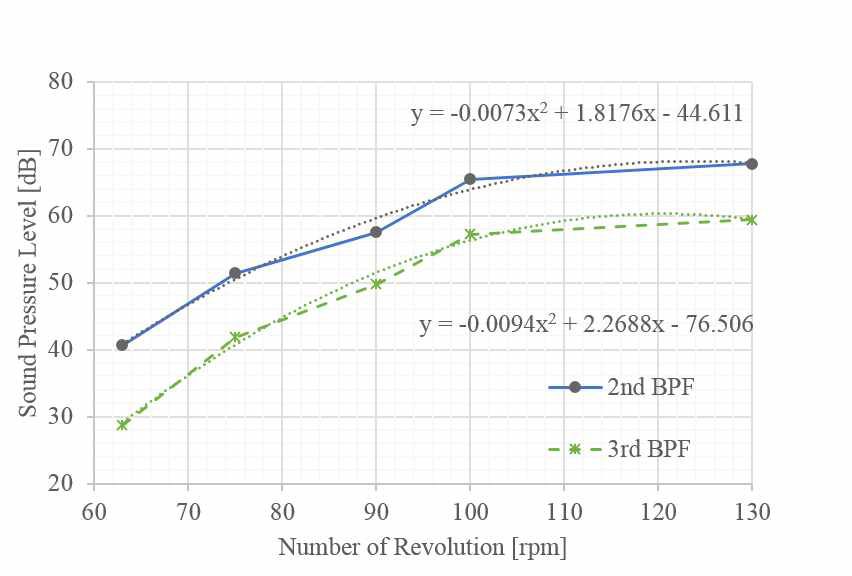MIC 3에서 예측한 회전수에 따른 BPF의 음압 레벨