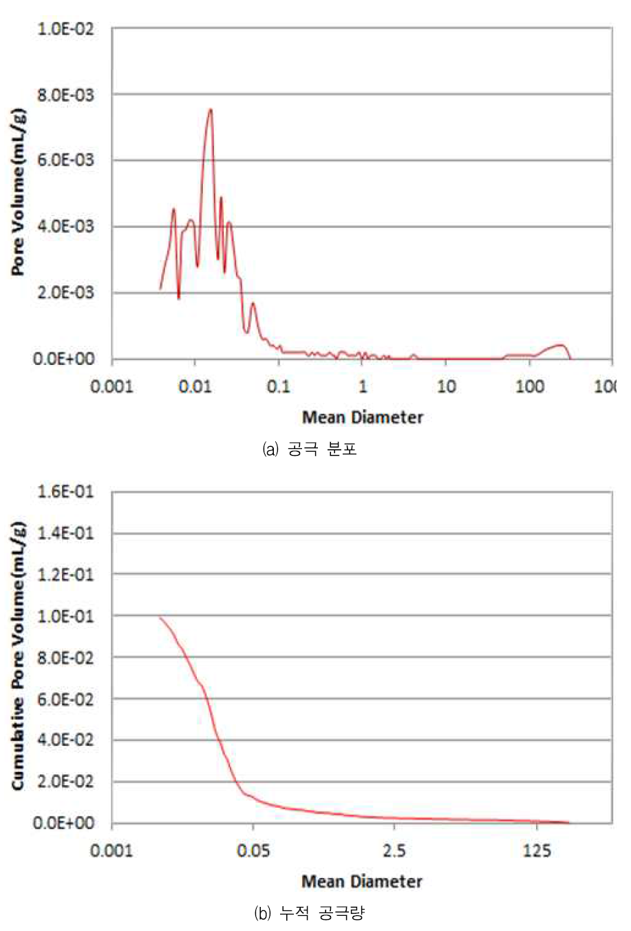 공극률 분석결과 비교(SP40CA 시험체-1일차 기준)