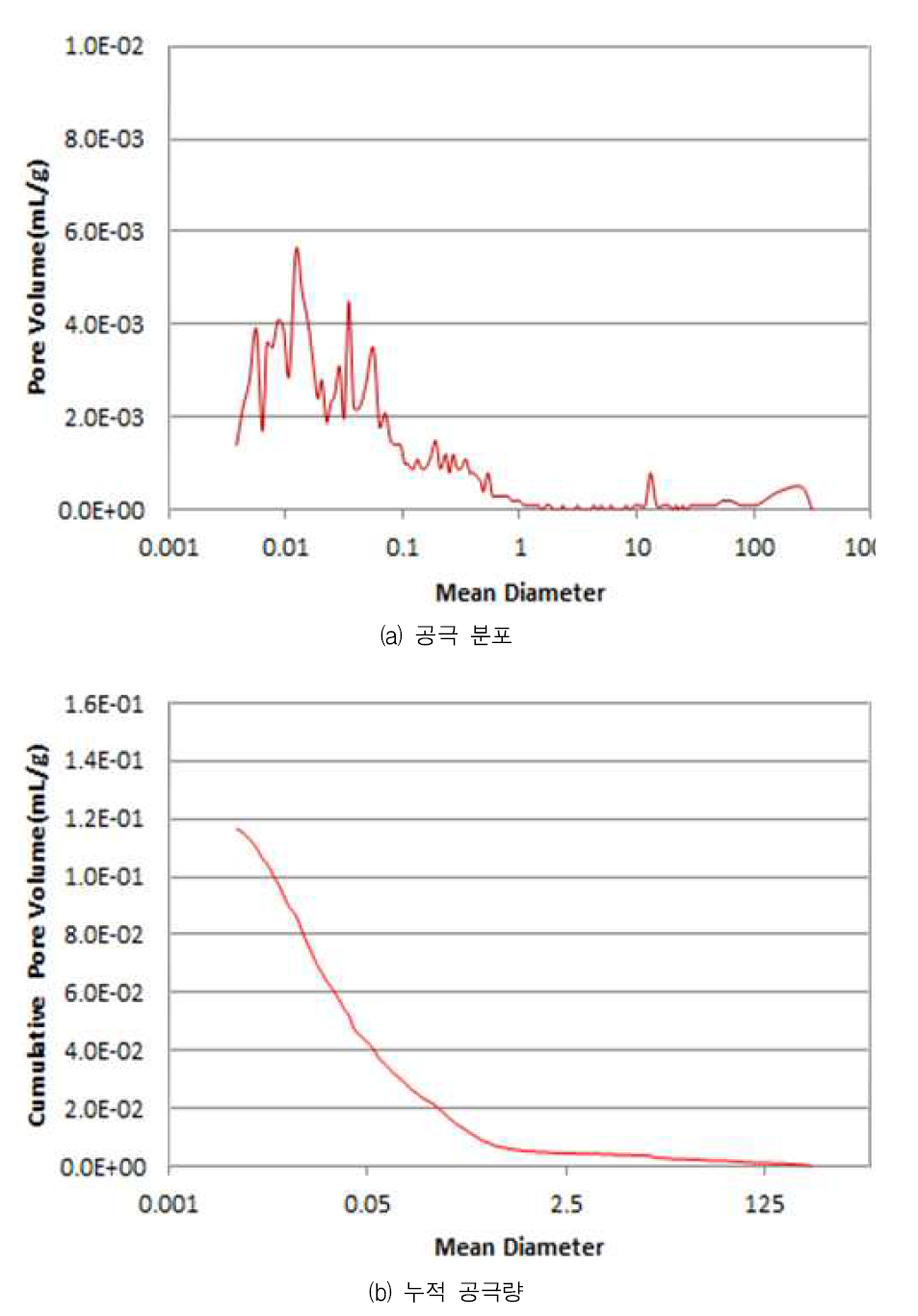 공극률 분석결과 비교(SP80CA 시험체-1일차 기준)