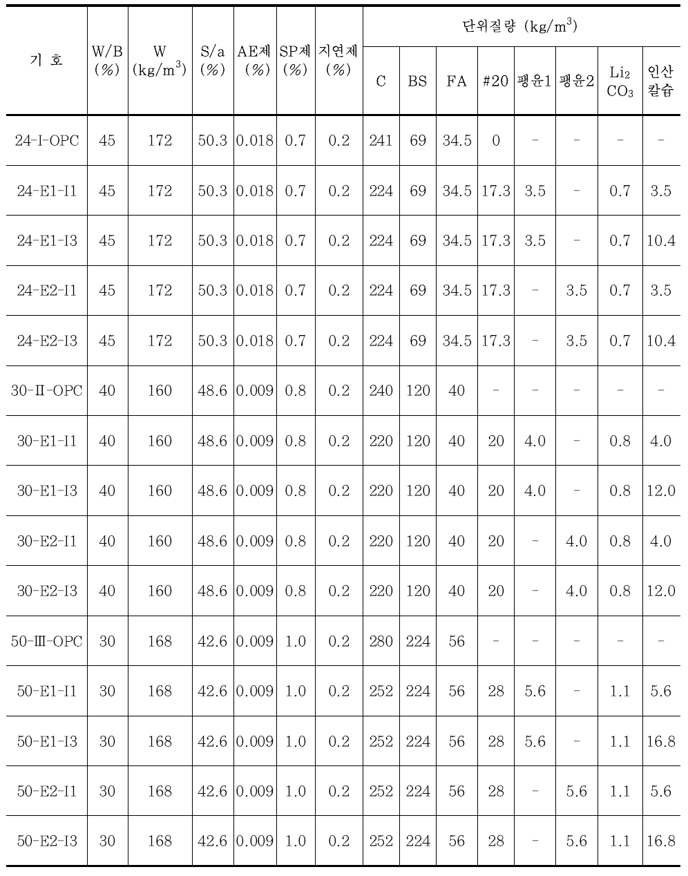 콘크리트의 배합표