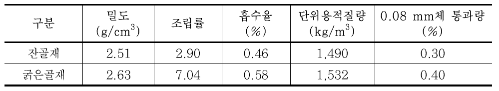 골재의 물리적 성질