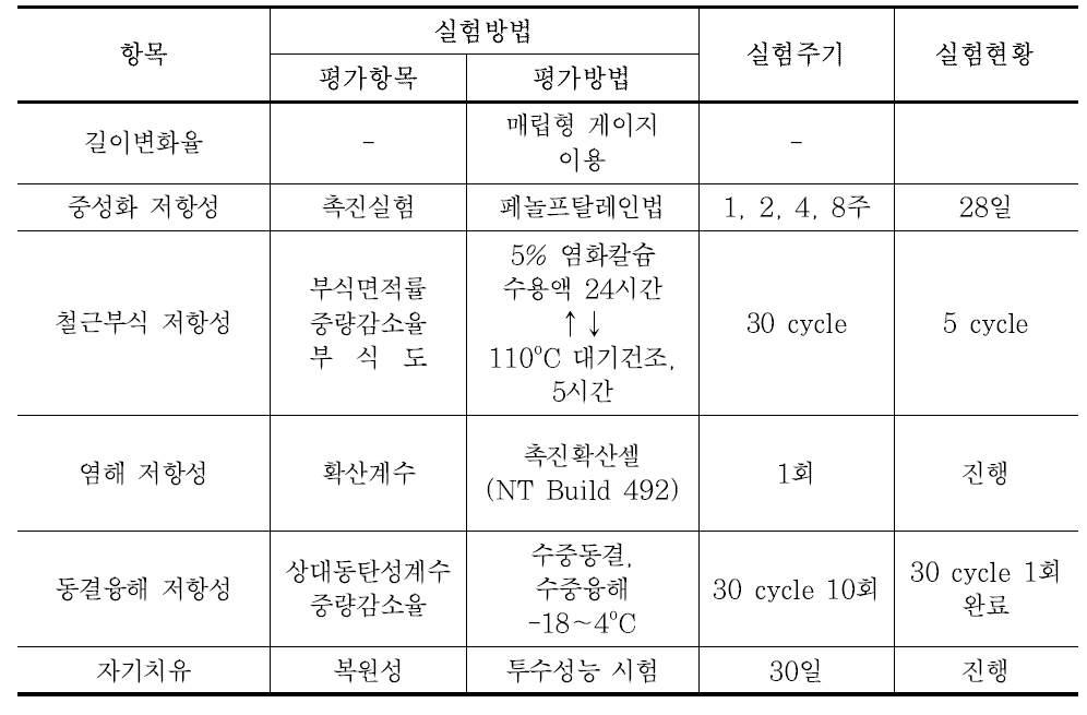 내구성 시험 개요