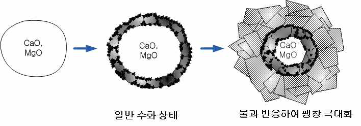 무기계 물질의 팽창 원리