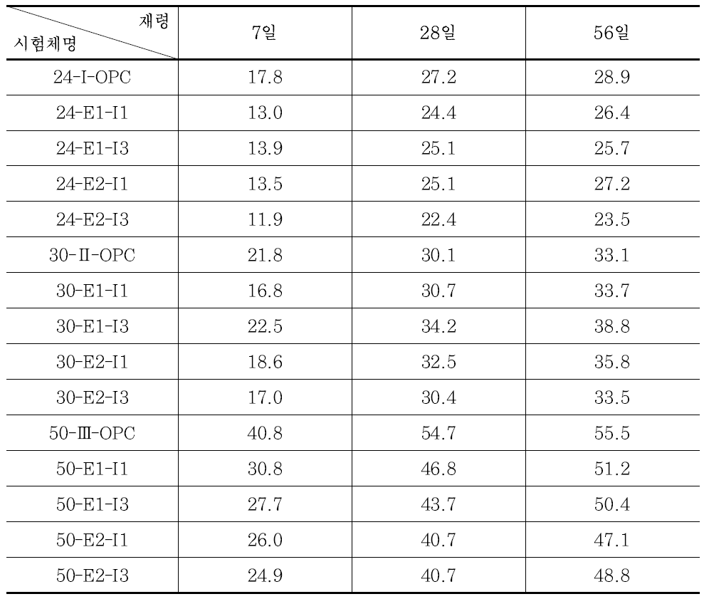 압축강도 측정 결과