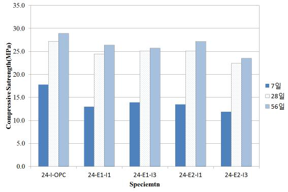 설계기준강도 24 MPa 압축강도 측정결과