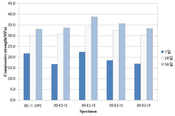 설계기준강도 30 MPa 압축강도 측정결과