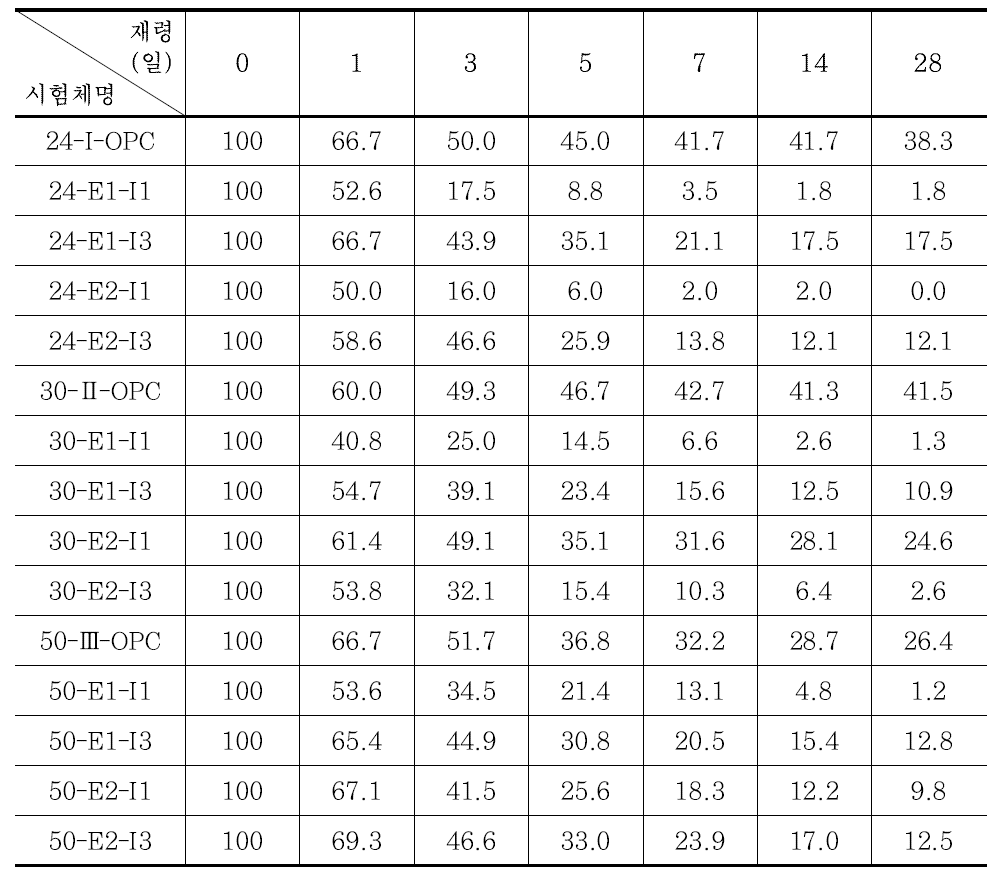 콘크리트 투수성 측정 결과