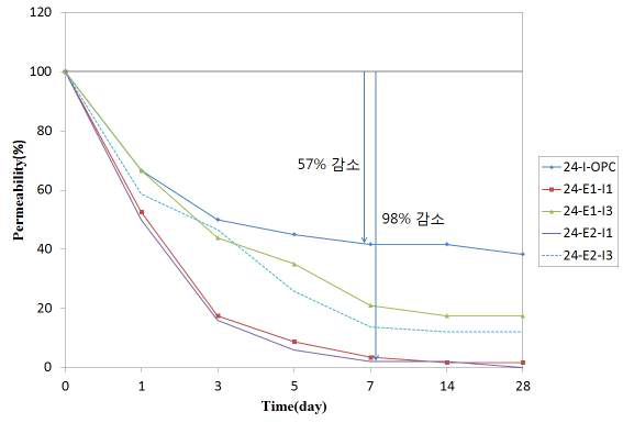 압축강도 24 MPa 시험체의 투수성능 시험 결과