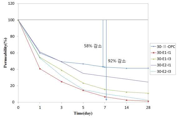 30 MPa 콘크리트 투수성능 비교 시험 결과