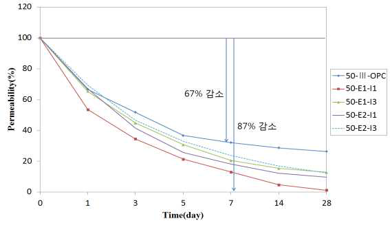 50 MPa 콘크리트 투수성능 비교 시험 결과