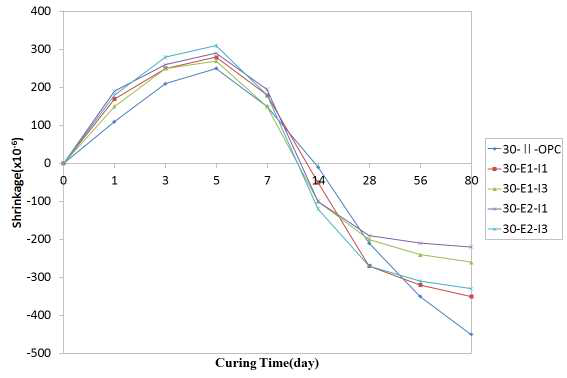 설계기준강도 30 MPa 공시체 수축 팽창률 측정 결과