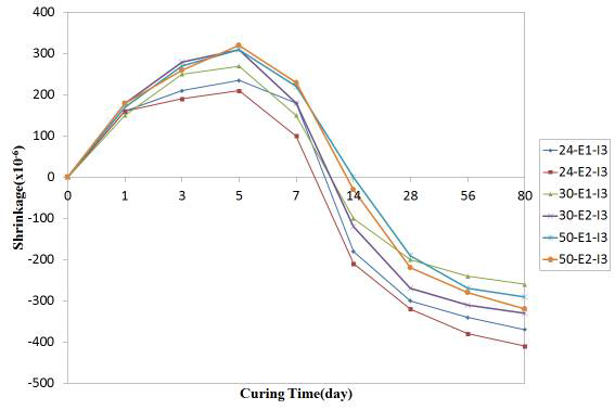 팽윤재 사용에 따른 건조수축 특성 변화(HPMC 사용 배합)