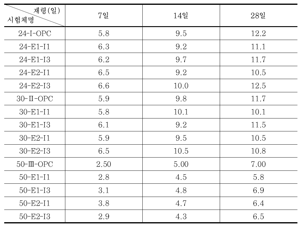 중성화 심도 측정 결과