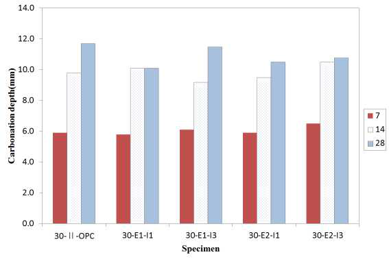 설계기준강도 30 MPa 시험체 중성화 깊이 측정결과