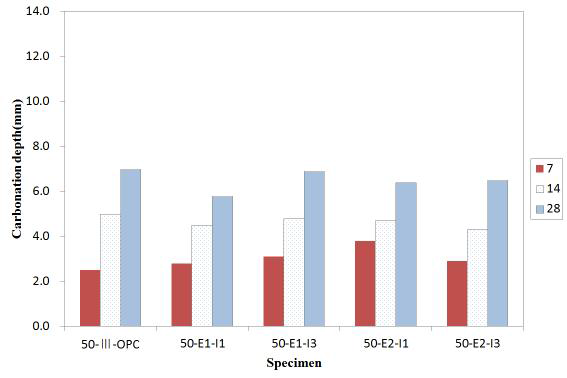 설계기준강도 50 MPa 시험체 중성화 깊이 측정결과