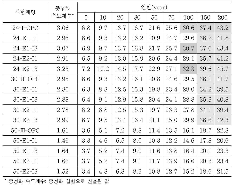 중성화에 의한 콘크리트 내구성 측정 결과