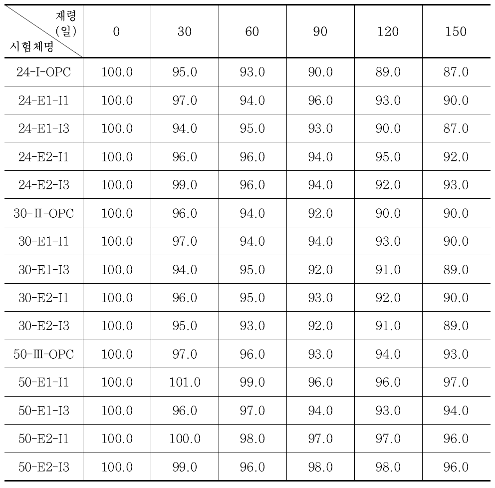 동결융해에 의한 콘크리트 상대동탄성계수 측정 결과