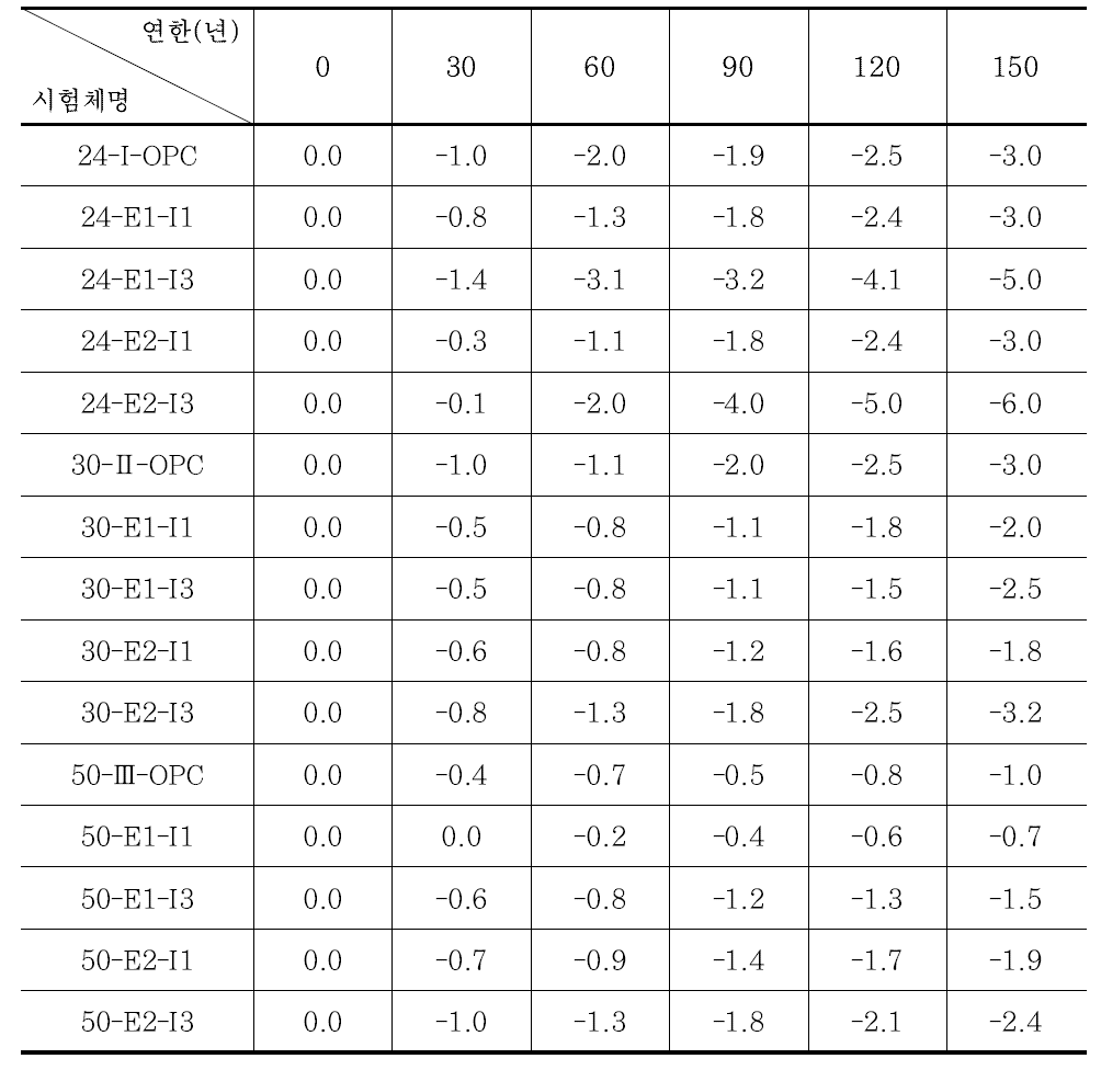 동결융해에 의한 콘크리트 질량감소율 측정 결과