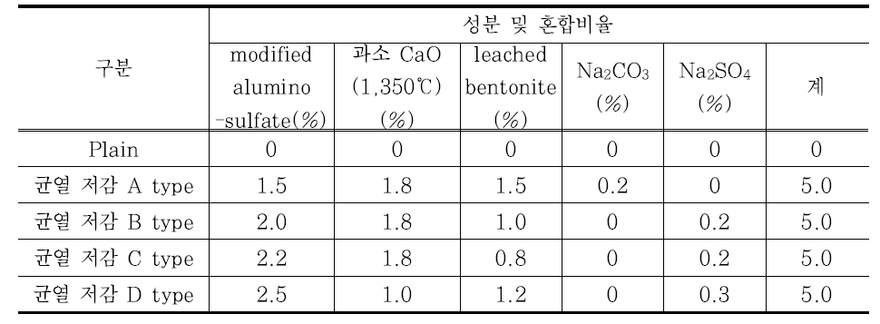 1차 기초물성 평가를 위한 균열저감제 주요성분 및 혼합비율