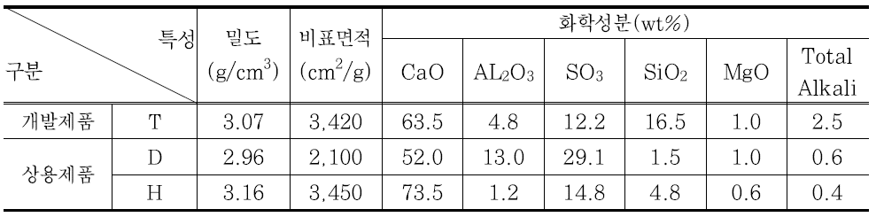 개발 팽창재와 상용제품의 물리적 특성 및 화학성분 비교