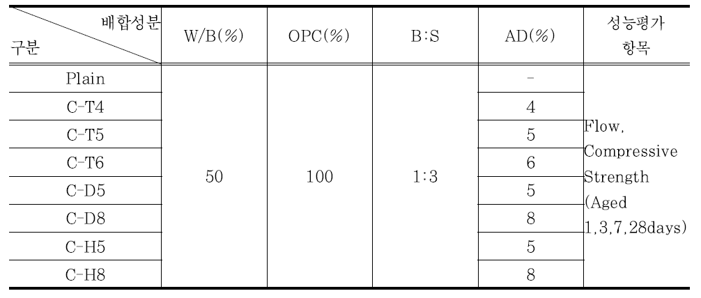 모르타르 배합표(Series-C)